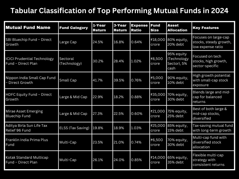 top performing mutual fund