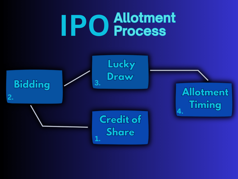 IPO allotment process after knowing how to apply for ipo