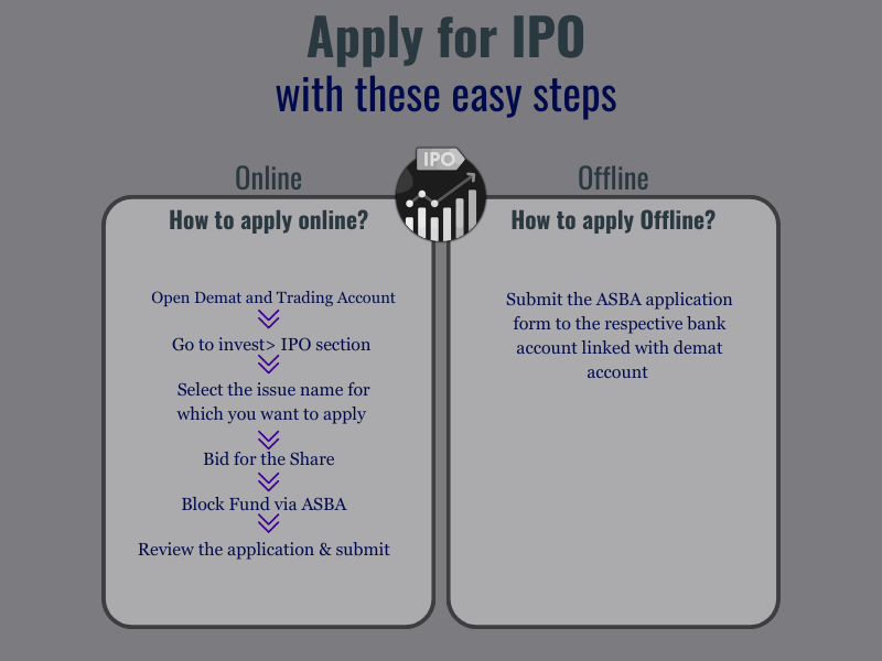 Process of how to apply ipo online and offline