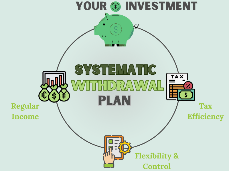 Understand the importance of systematic Withdrawal Plan